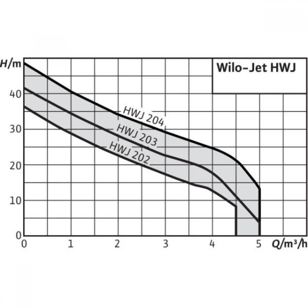 Хидрофорна помпа Wilo HWJ 204 H EM 50 L EPDM - мощност 1100W, напор 50м, дебит 5 m3/h | Хидрофорна помпа Wilo HWJ 204 H EM 50 L EPDM - мощност 1100W, напор 50м, дебит 5 m3/h | | |